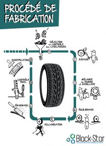 Procédé de fabrication des pneus Black Star 